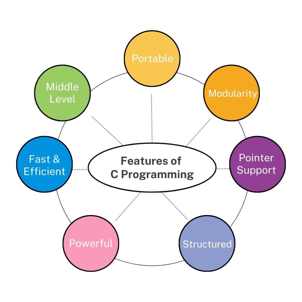 Advantages of Learning C Features
