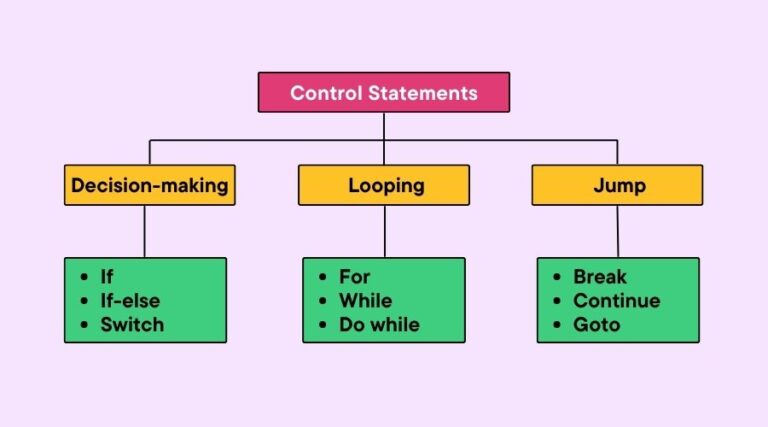 From Basics to Mastery: Control Statements in C Made Easy - ClassNotes4U