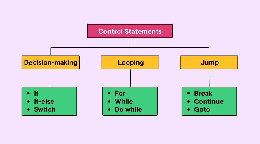 Types of Control Statements in C