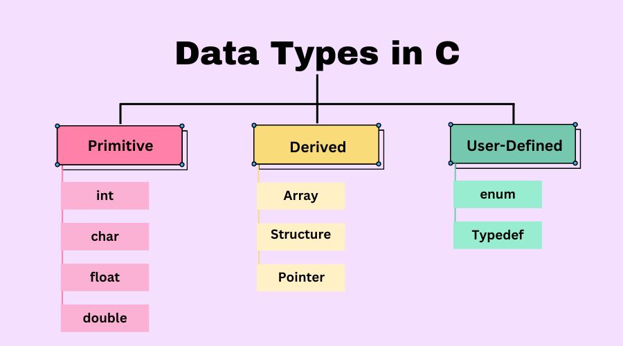 Data Types in C Programming

