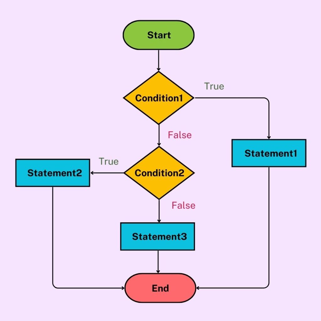 Flow Chart of else if Statements in C