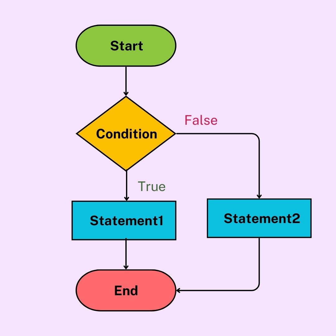 Flow Chart of else Statements in C