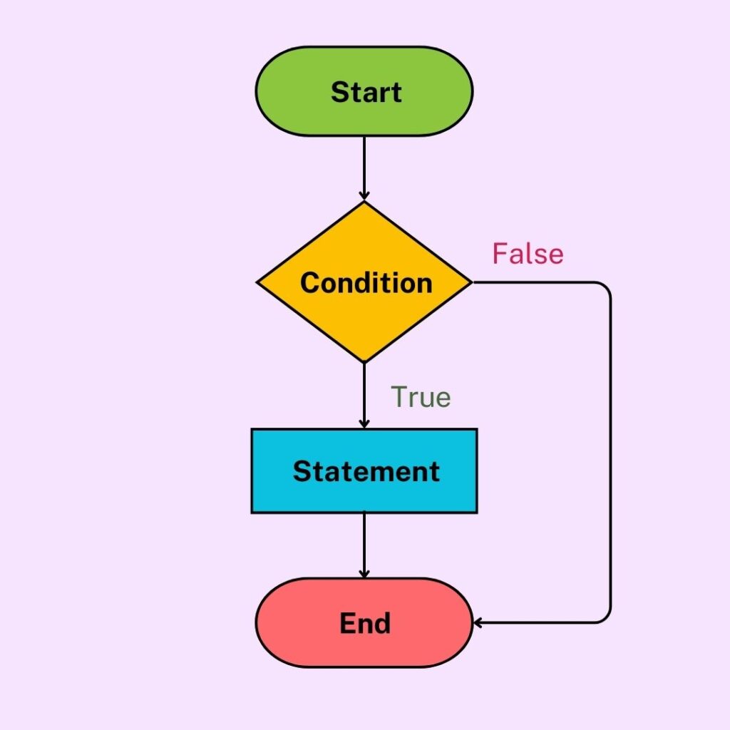 From Basics to Mastery: Control Statements in C Made Easy - ClassNotes4U