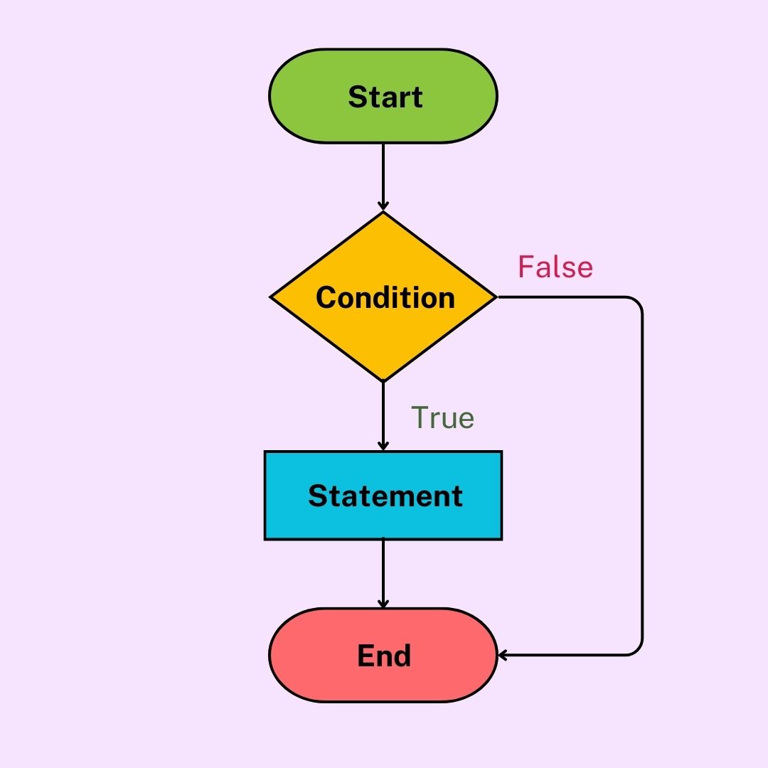 Flow Chart of Simple if Statements in C