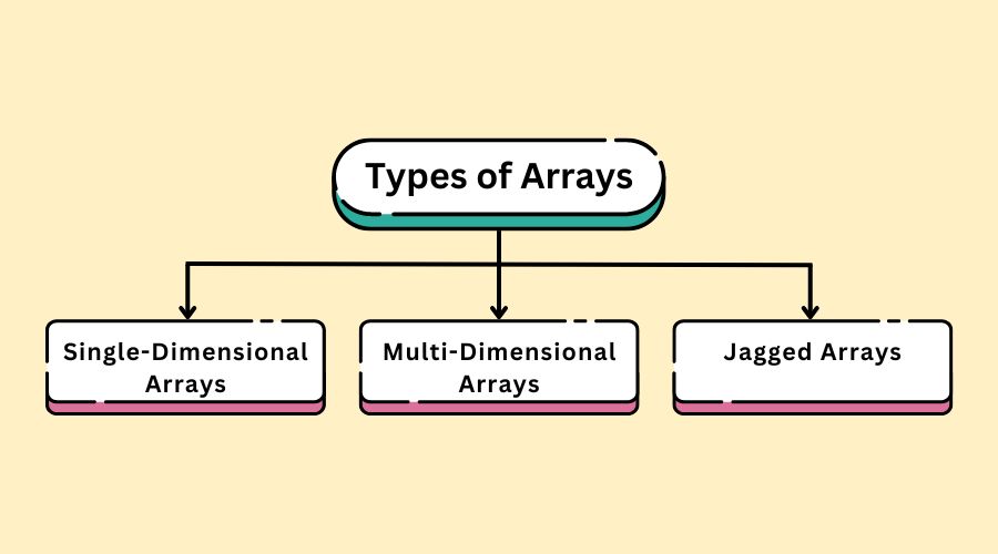 Types of Arrays in C Programming 