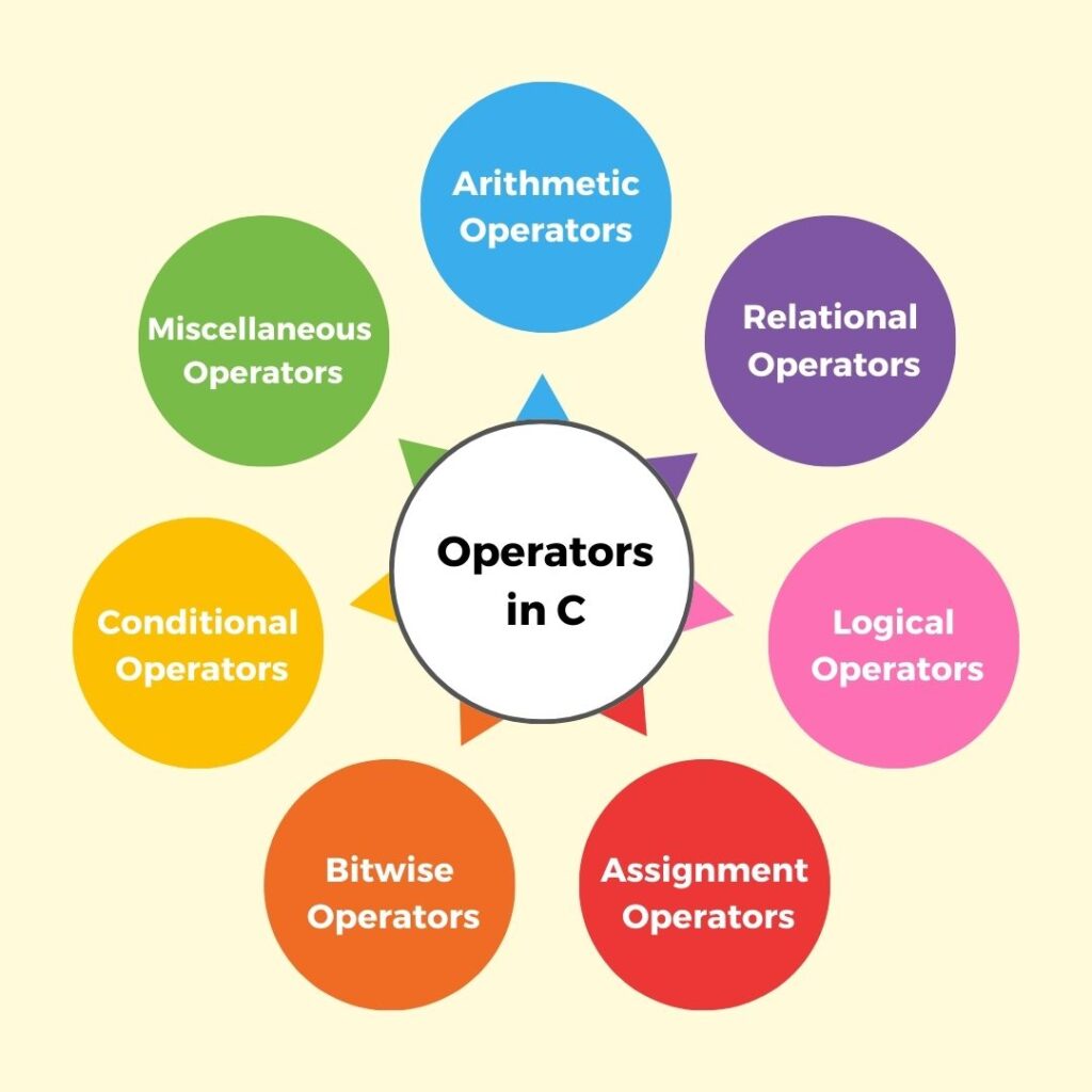 Types of Operators in  C Programming