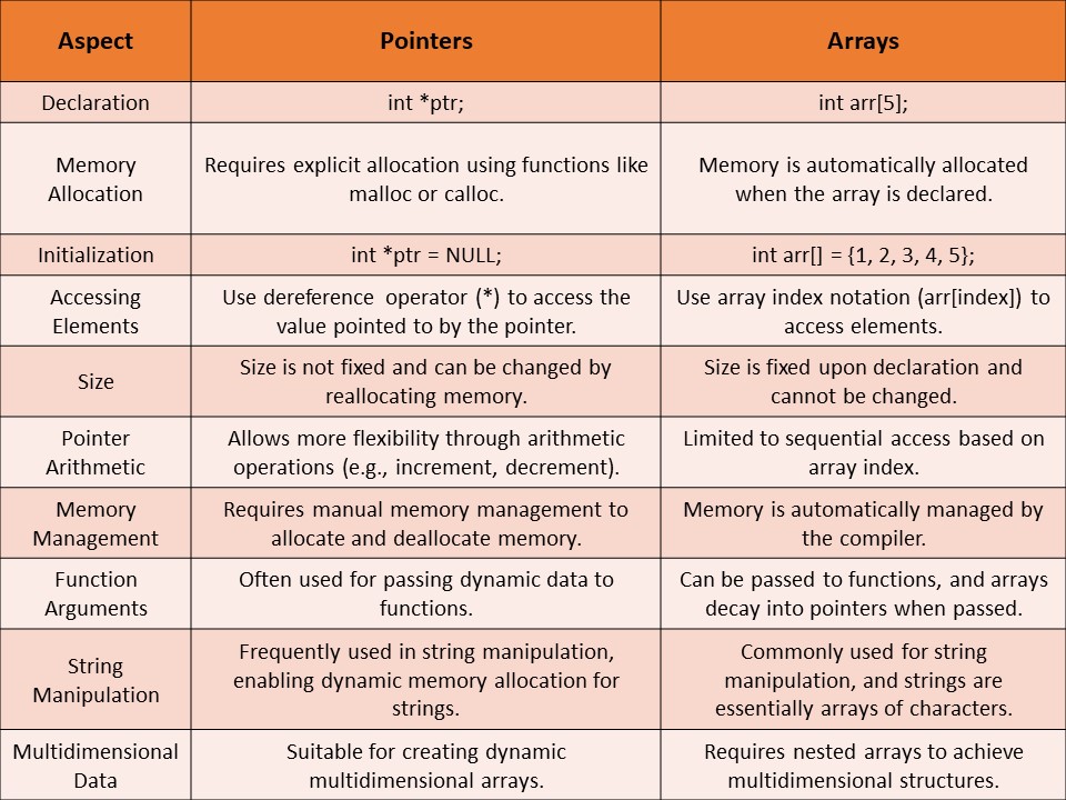 Arrays Vs Pointers in C