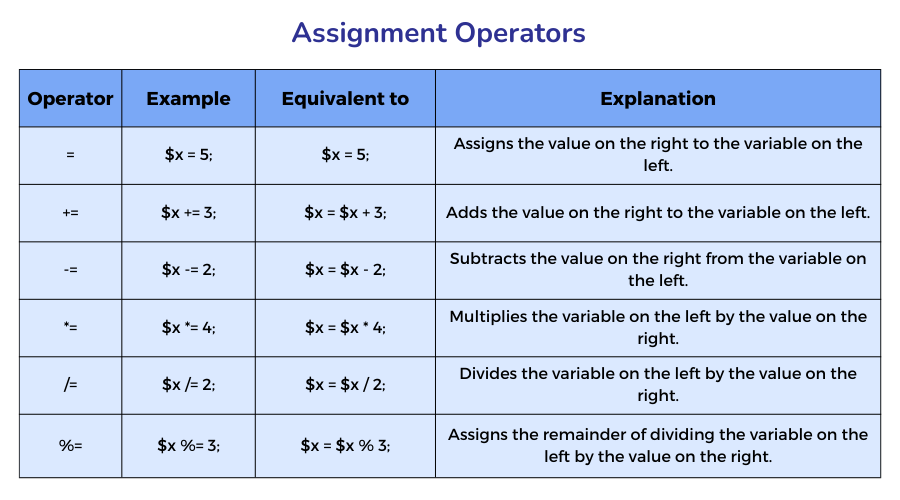 Assignment Operators in php