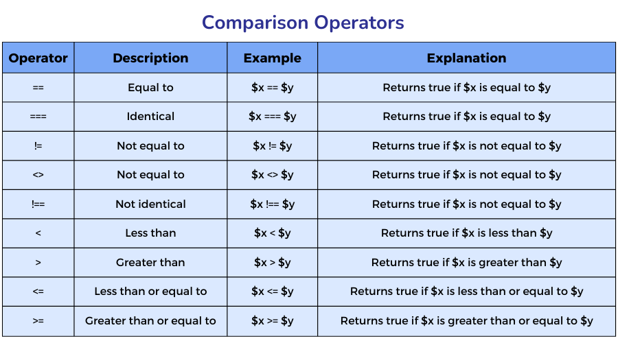 Comparison Operators in php