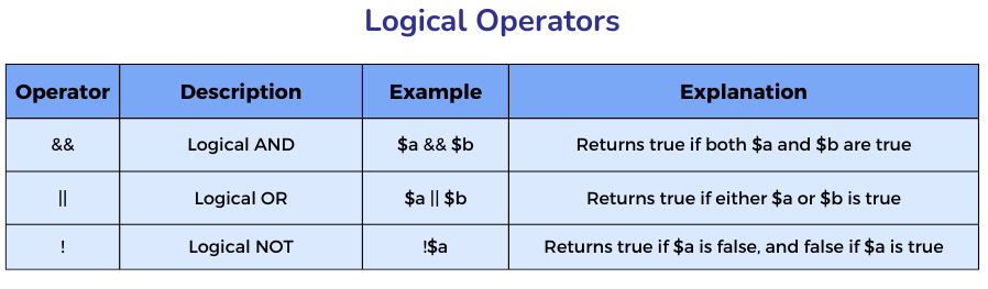 Logical Operators in php