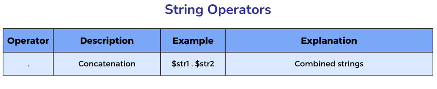 String Operators in php