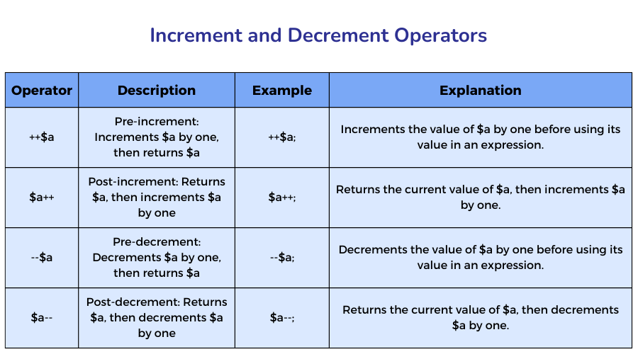 Increment and Decrement Operators in php