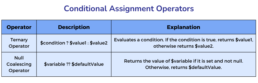 Conditional Assignment Operators in php