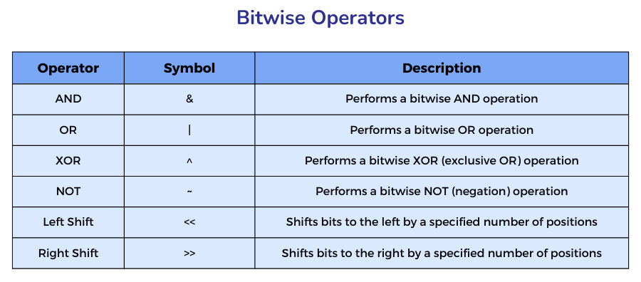 Bitwise Operators in php