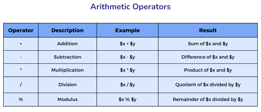 Arithmetic php Operator