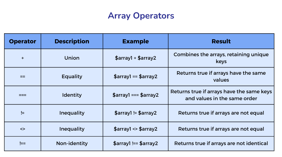 Array Operators in php