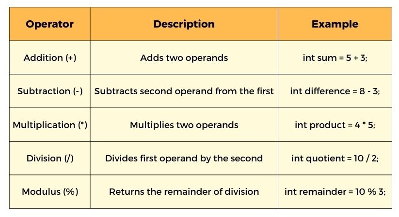 Arithmetic Operators