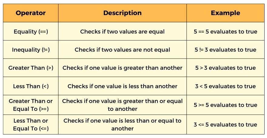 Relational Operators