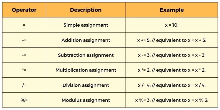 Assignment Operators