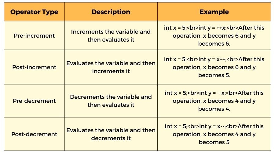 Increment and Decrement Operators