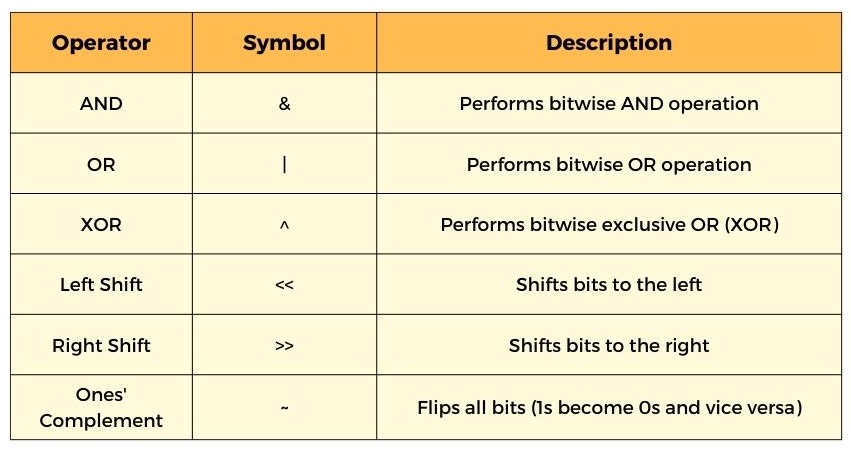 Bitwise Operators