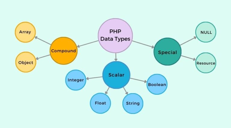 Exploring PHP Data Types: A Beginner's Journey - ClassNotes4U