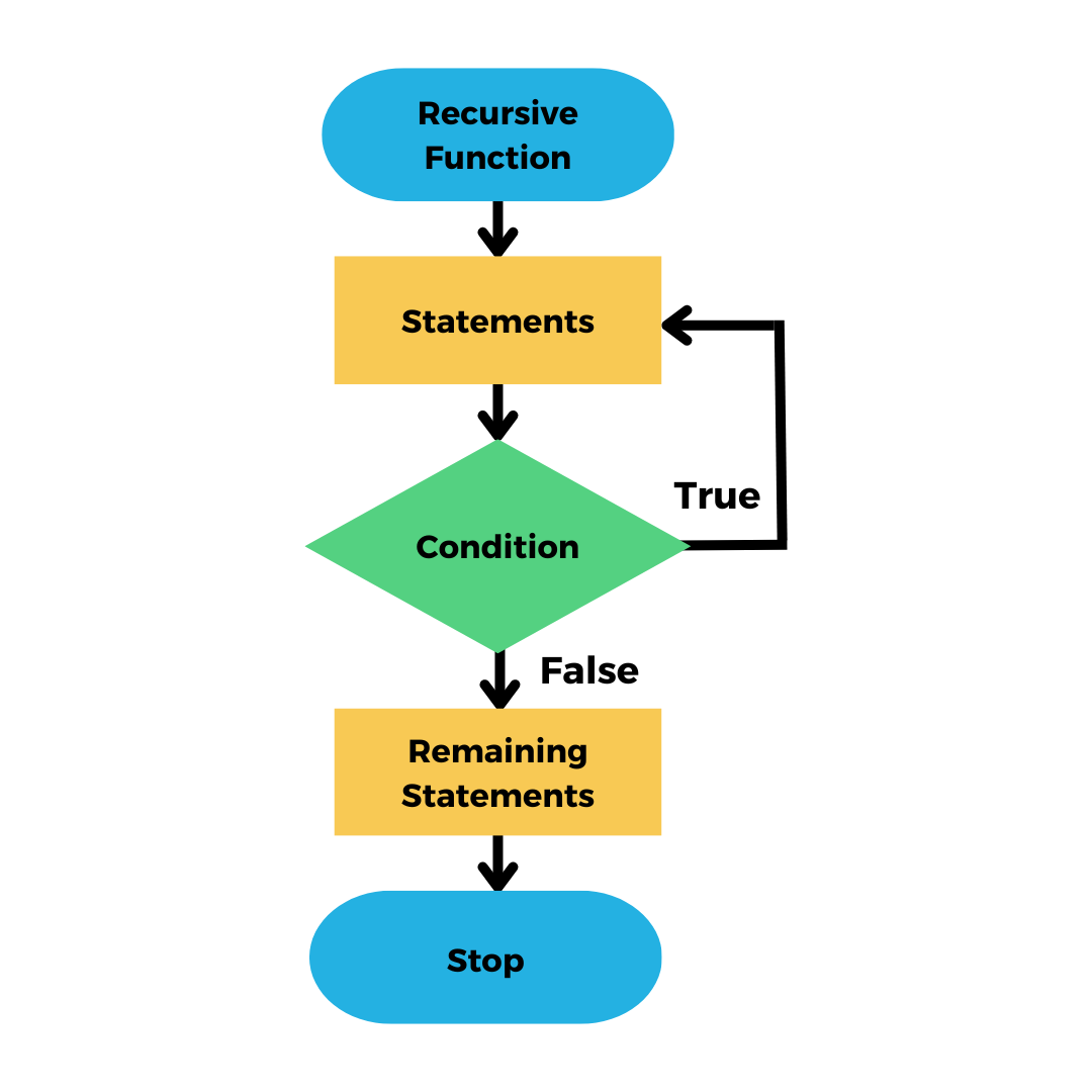 Flow Chart Of Recursion in C