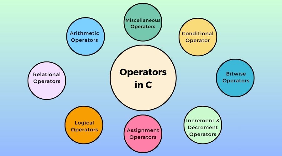 Operators in C