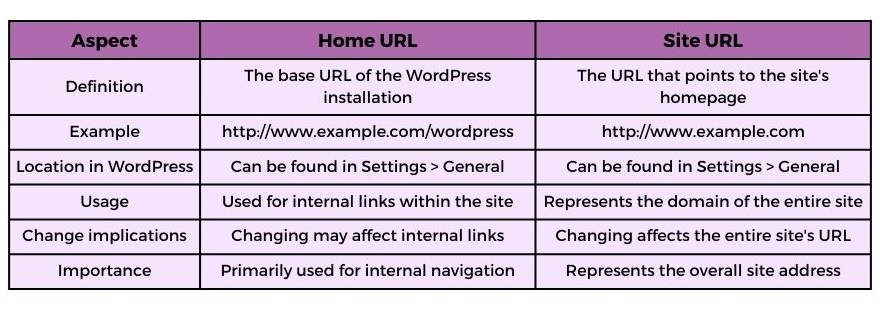 Home Url vs Site Url