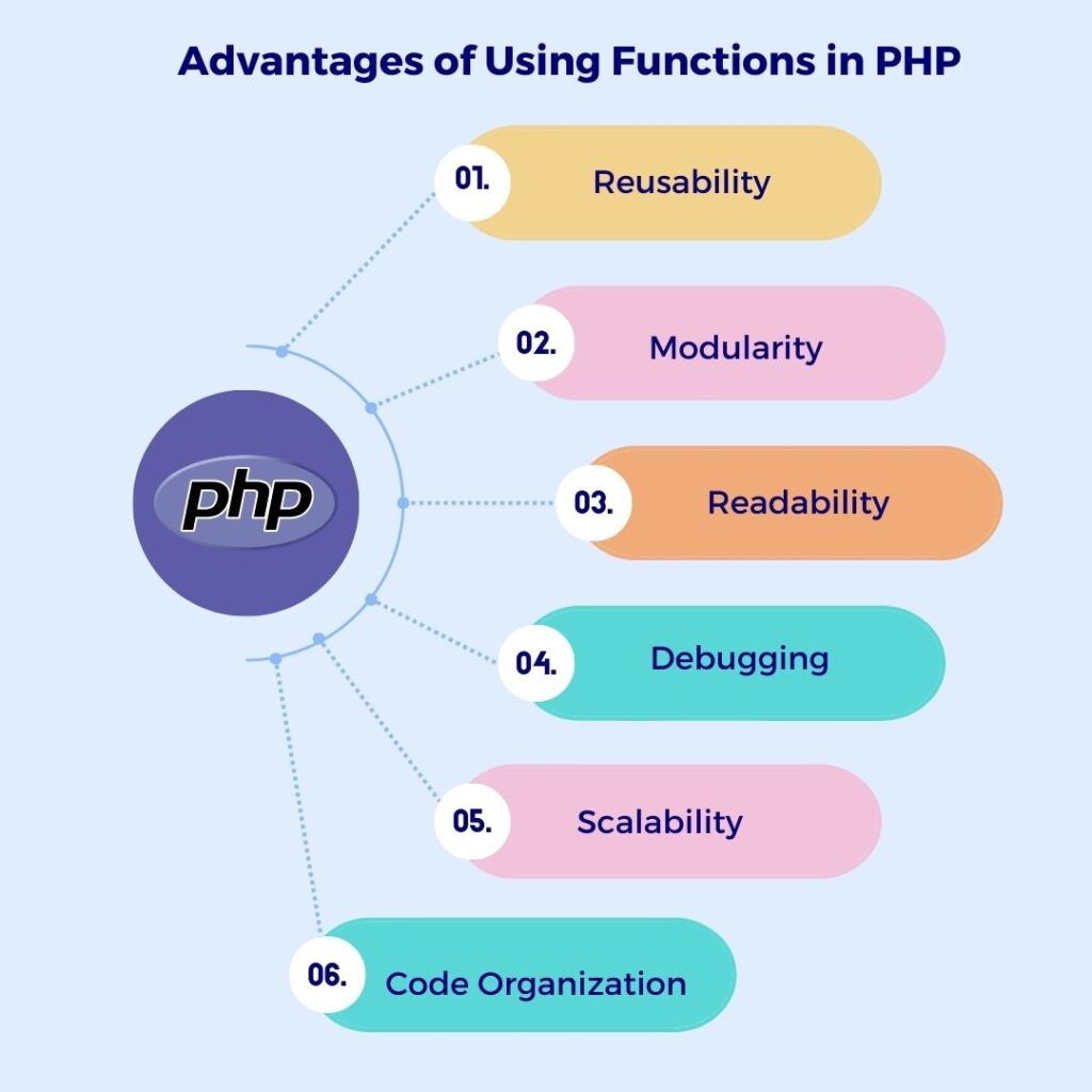 Advantages of Using Functions in PHP