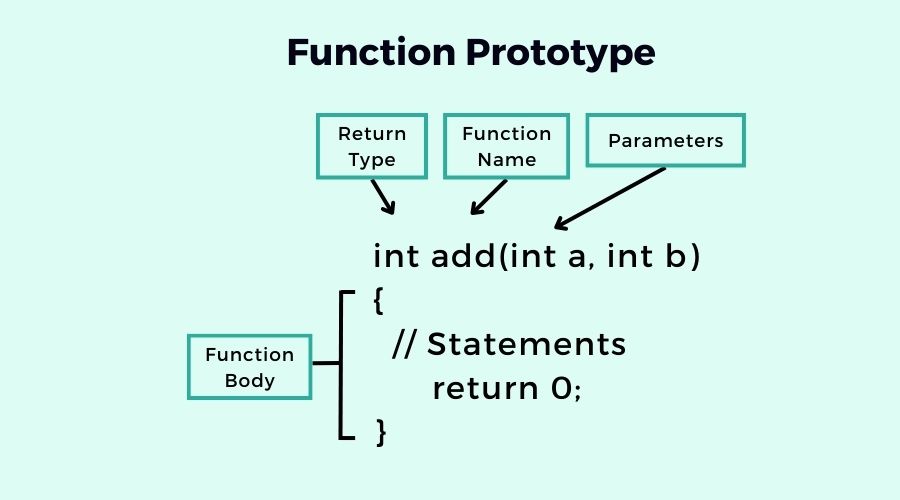 Basic structure of a functions in C