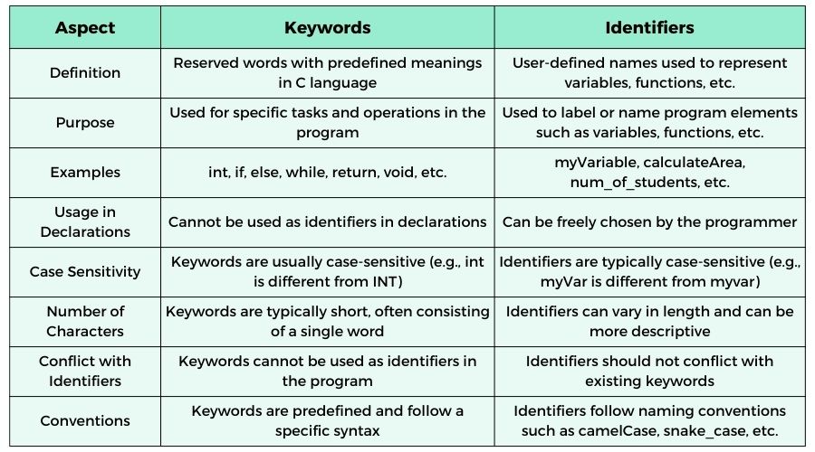 Key Differences between Keywords and Identifiers in C