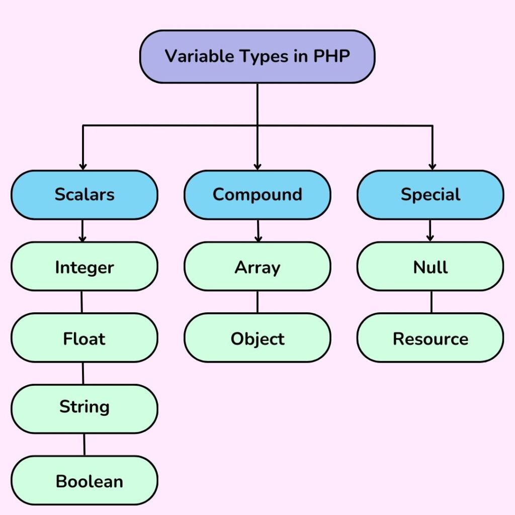 Variable Types in PHP