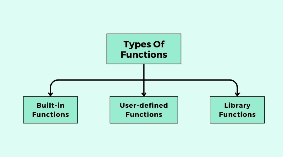 Types of Functions
