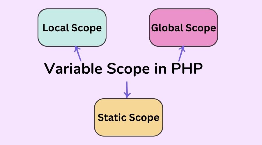 Variable Scope in PHP