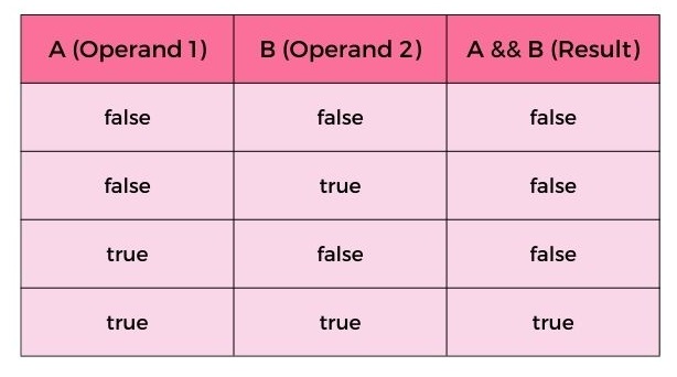 AND Logical Operator truth table
