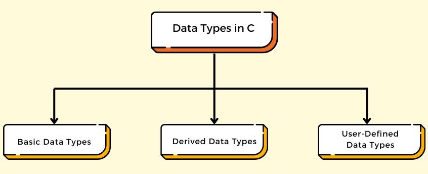 Data Types in C