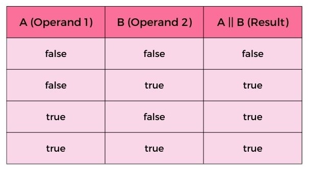 Logical OR Operator truth table