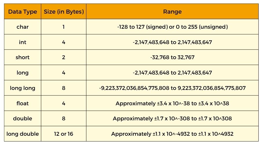 Size and Range of Data Types