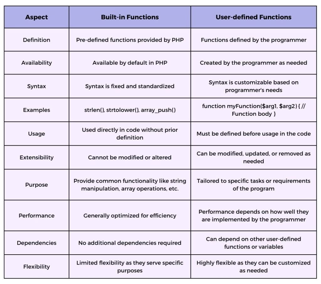 built-in functions vs. user-defined functions