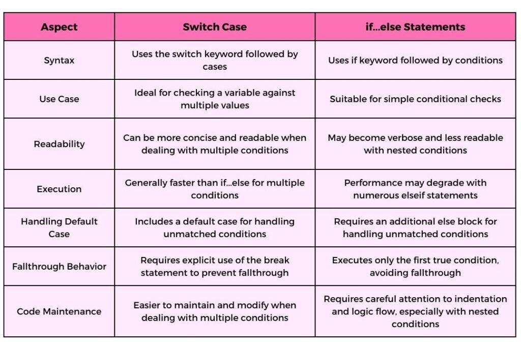 comparison of switch case with if...else statements 