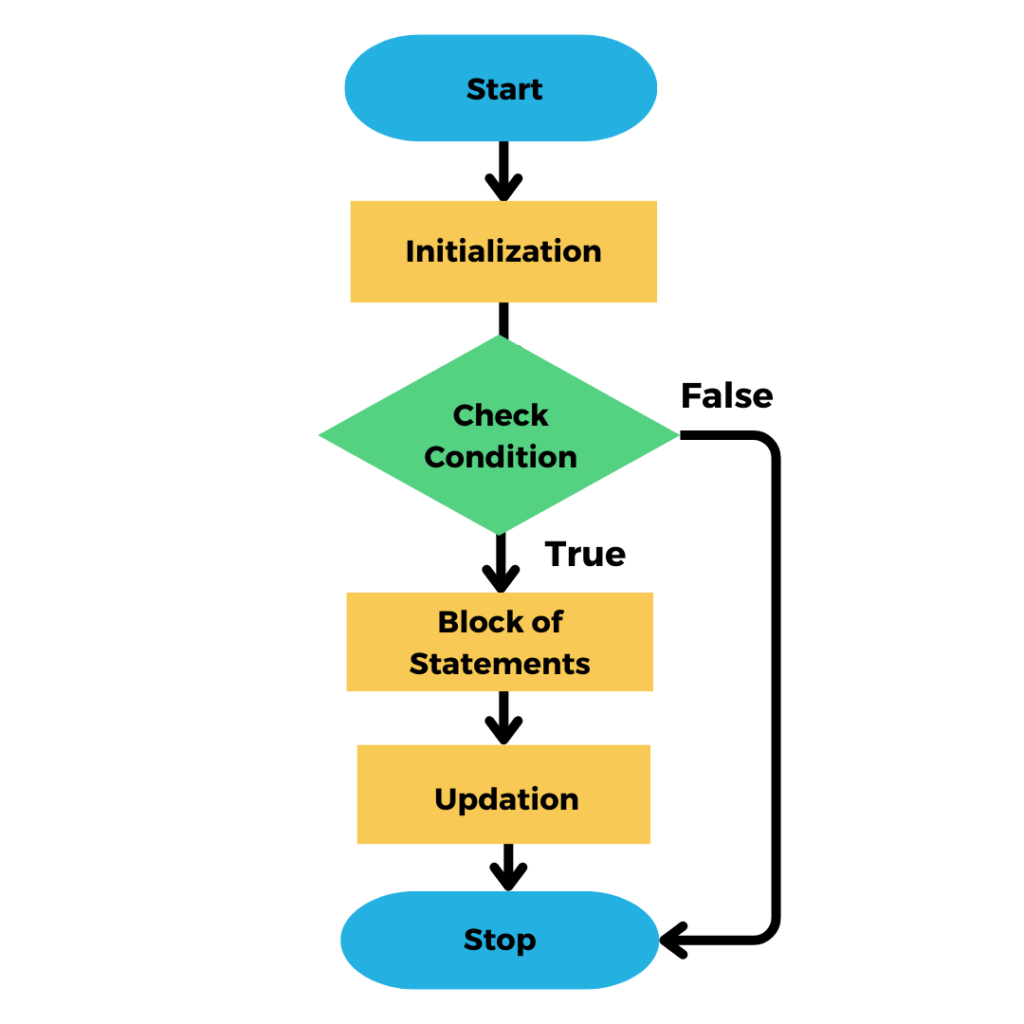 For loop flowchart in c programming