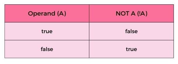 Logical NOT Operator truth table