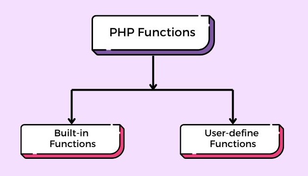 Basic Function Types in PHP