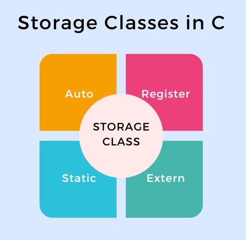 Types of storage classes in C 