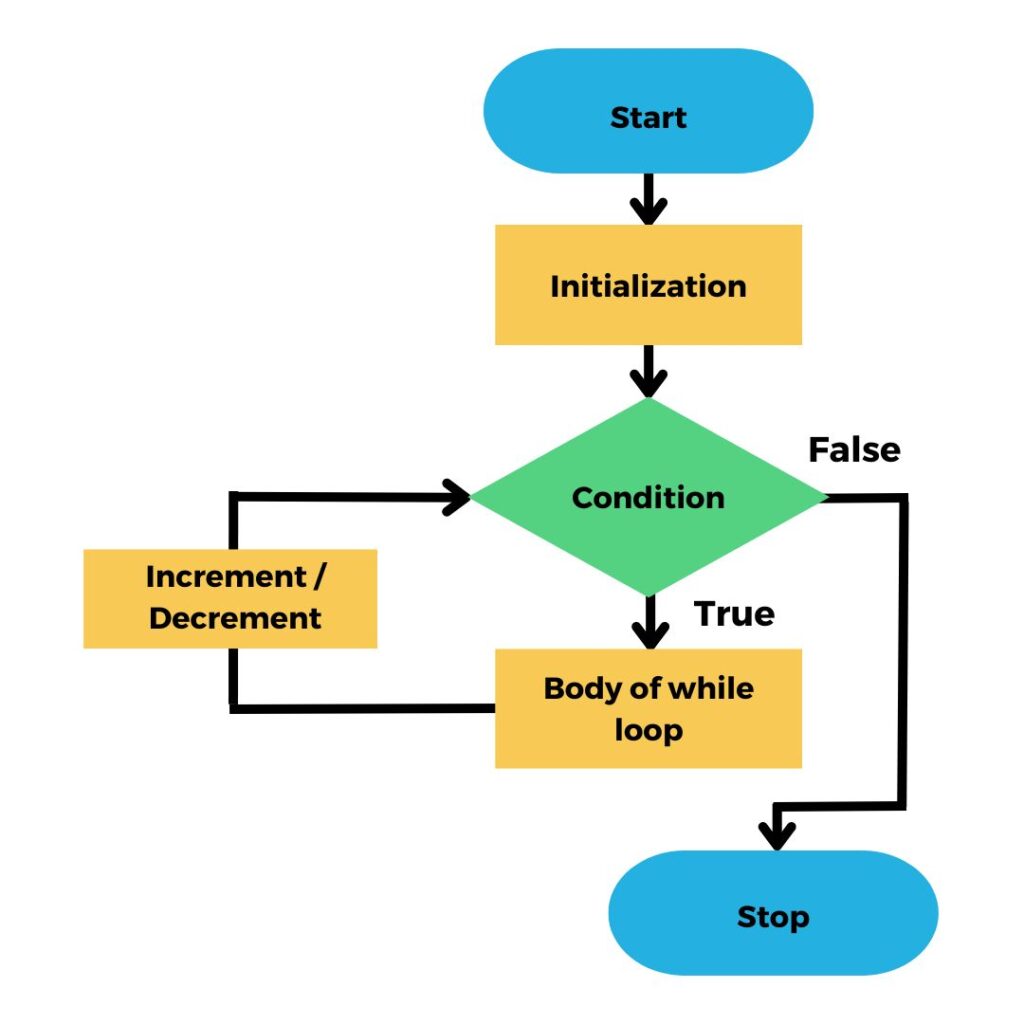 Flowchart of while loop in C