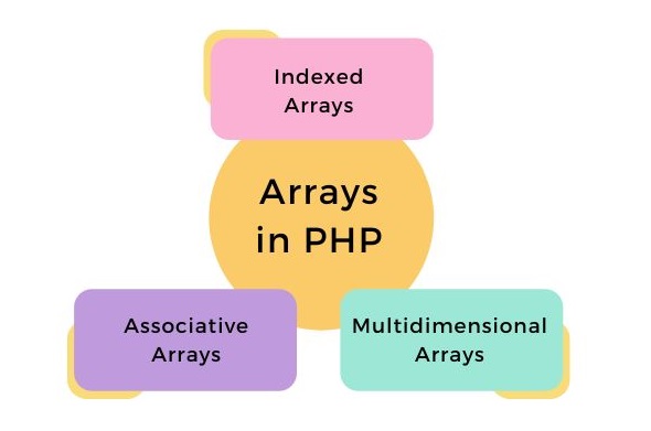 Types of PHP Arrays