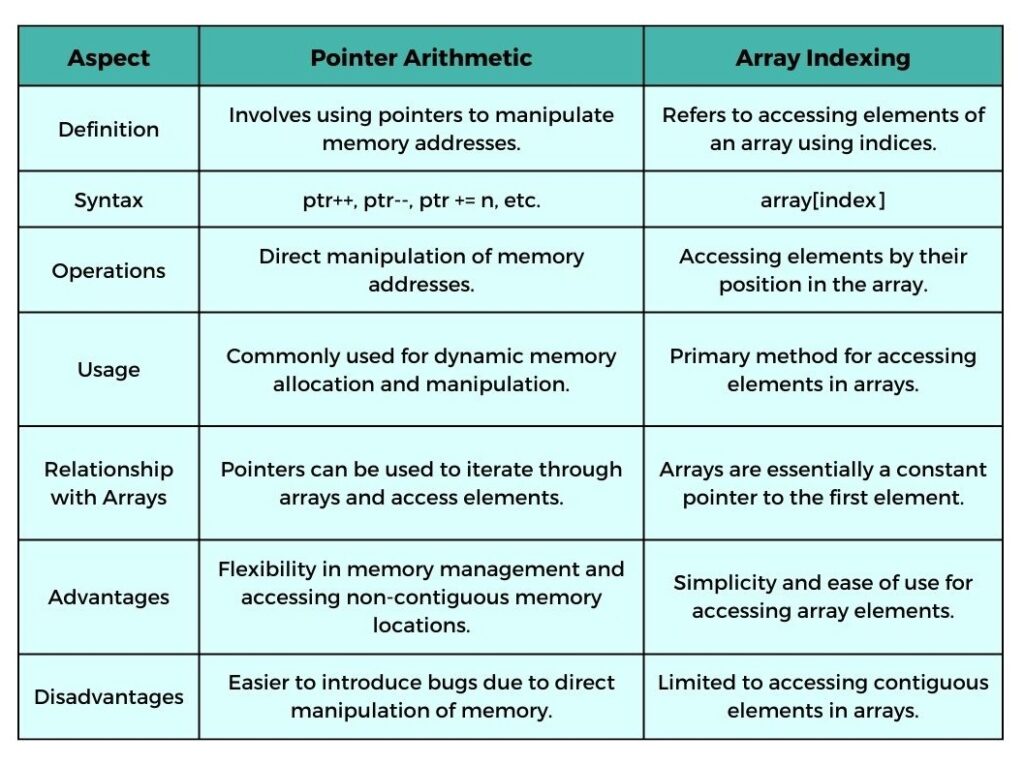 Pointer Arithmetic vs. Array Indexing
