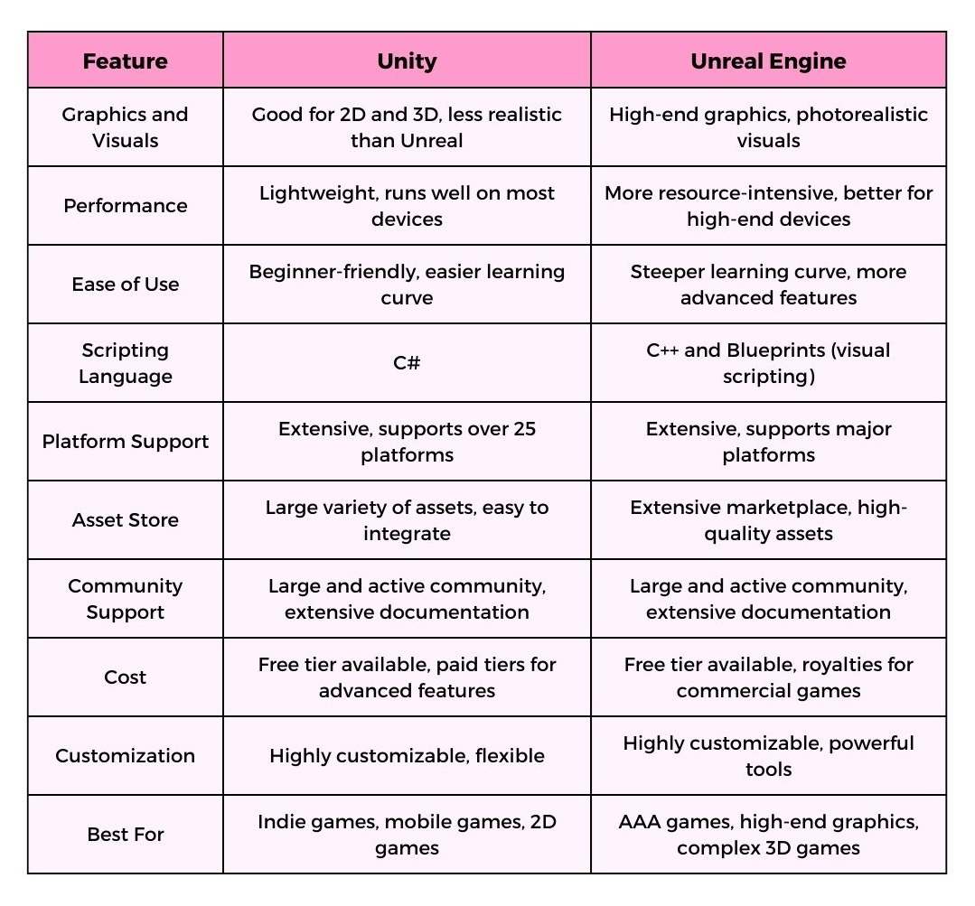Unity vs Unreal Engine: Which Game Engine is Right for You? - ClassNotes4U